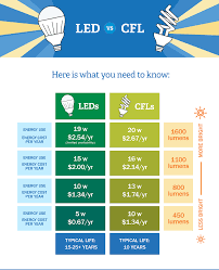 Led Vs Cfl Bulbs Which Is More Energy Efficient