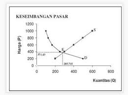 Pak ginting ingin membeli sepeda motor tetapi uangnya tidak cukup b. Kurva Permintaan Penawaran Jenis Fungsi Contoh Beserta Kesimpulan