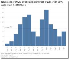 To keep our community safe, follow nsw health advice. Were Nsw S Coronavirus Numbers Higher Than Victoria S Thresholds For Lifting Curfew As Scott Morrison Said