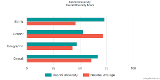 Cabrini college, founded in 1957 by the missionary sisters of the sacred heart of jesus, is a coeducational, catholic college. Overall Diversity At Cabrini University