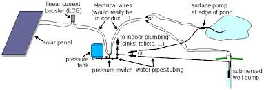 This will allow the tank to be centered in the well. Solar Pumping