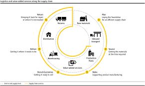 Glassdoor has 4,762 dhl supply chain reviews submitted anonymously by dhl supply chain employees. Objectives And Strategies Dpdhl 2017 Annual Report