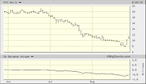 What The Chart Shows About Carl Icahns Stake In Freeport