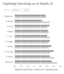 the horizontal bar chart more clearly conveyed competition