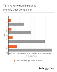 Sample 20 year term life insurance quotes by age. Term Vs Whole Life Insurance Policygenius