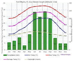 Climate Graph For Fort Myers Fl Usa