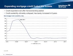 This Chart Proves Mortgage Credit Availability Isnt