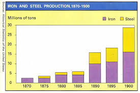 1870 1900 Iron And Steel Production Iron Steel Gilded