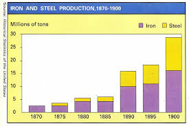 1870 1900 iron and steel production iron steel gilded