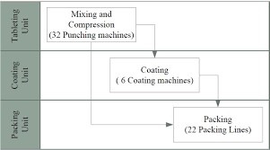 flow chart of tablet manufacturing process download