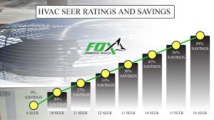 Department of energy have pushed minimum seer ratings upward. Understanding Your Hvac Seer Rating Fox Commercial Services