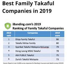 Malaysia now seems to be the best country hopes to succeed the practice of dual system of takaful/insurance in terms of others. Sifu Rm Best Family Takaful Companies 2019 Etiqa Is Facebook