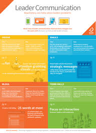 Here S How 4 Leader Communication Channels Have Changed Over The Years And What You Can Do T Workplace Communication Business Communication Communications Plan