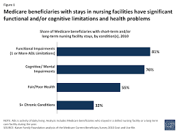 On average, building a nursing home in the united states costs about $160 per square foot. Reading The Stars Nursing Home Quality Star Ratings Nationally And By State Issue Brief 8726 Kff