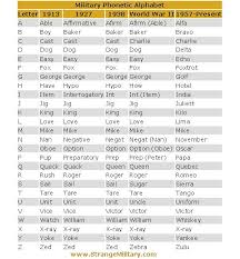 The Us Military Phonetic Alphabet Phonetic Alphabet Military Alphabet Alphabet