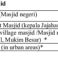 Pelaksanaan garis panduan tersebut tertakluk kepada arahan kerajaan dari semasa ke semasa serta kebenaran daripada kkm (kementerian kesihatan malaysia) dan mkn (majlis keselamatan negara), katanya. Pdf Women Space In The Design Of Masjid In Malaysia How Much Space Do Women Need