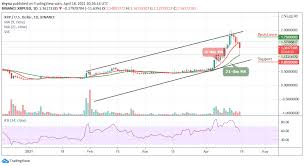 However, there are several different exchanges you can use. Ripple Price Prediction Xrp Usd Slide Below 1 56 The Coin Is Down With 11 63