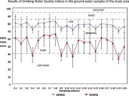 evaluation of water quality suitability for drinking using