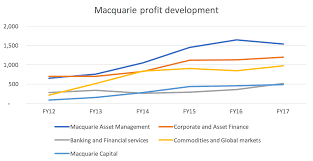 Why Wed Like To Own Macquarie But Not Just Yet Roger