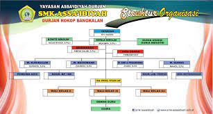 Selamat datang di komunitas smk swasta mandiri didalam komunitas ini anda dapat menggunakan beberapa fitur yaitu : Struktur Organisasi Smk Assaidiyah Masa Bakti 2016 2018 Smk Assaidiyah Bangkalan
