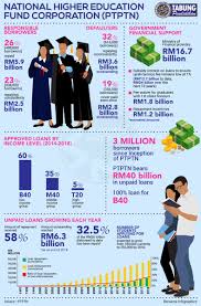 National higher education fund corporation (malay: Bernama On Twitter Infographics National Higher Education Fund Corporation Ptptn