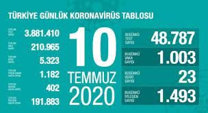 Jun 14, 2021 · 14 haziran korona tablosu: 10 Temmuz Koronavirus Tablosu Aciklandi Bugunku Vaka Sayisi Son Dakika Haberleri