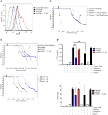 Platelets Promote Metastasis via Binding Tumor CD97 Leading to  Bidirectional Signaling that Coordinates Transendothelial Migrati