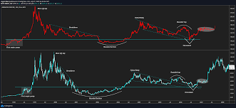 Bitcoin is likely to move in the uptrend. Eerily Accurate Bitcoin Fractal Predicts Btc Could Hit 20k This Year
