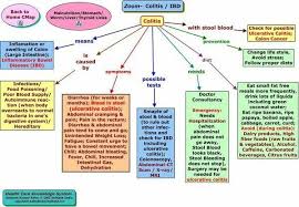 Pin By Leslee Usimaki On Nursing Concept Map Nursing Nursing Mnemonics Ulcerative Colitis