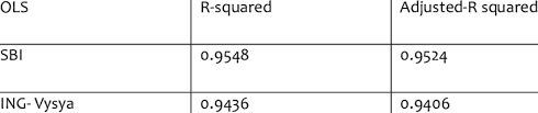 If you want to check your account and finding out the last ten transactions that you made, you are at any place either home or workplace you can get all information there itself. Comparing The R Squared And Adjusted R Squared Of Sbi And Ing Vysya Bank Download Scientific Diagram