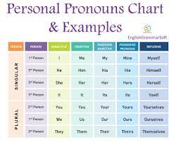 In reflexive cases, the pronoun is used before the noun, pronoun, adjective or adverb in the same clause. Personal Pronouns Chart Examples 5 Types Englishgrammarsoft