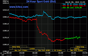Live 24 Hours Gold Chart Kitco Inc Chart Gold Price Gold
