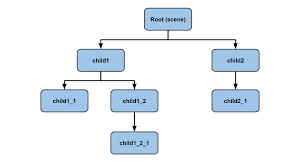 Three Js Scene Graph