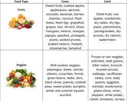 Best Representation Descriptions Vata Pitta Dosha Diet Plan