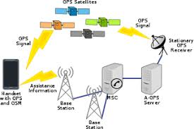 Assisted Gnss Wikipedia