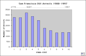 San Francisco Ca Dui Arrest Chart