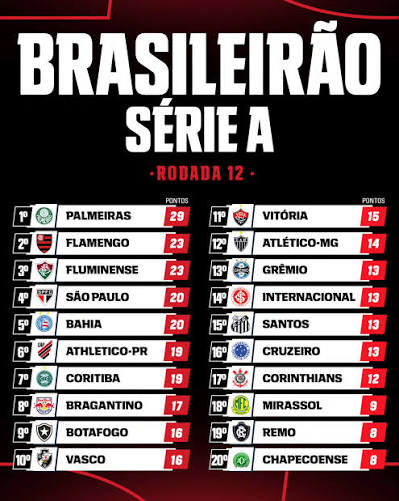 Brasileirão Série A: 23ª rodada esquenta briga pelo título e aumenta tensão