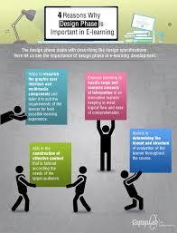 E Learning Development Why Is The Design Phase Very Important Infographic Learning And Development Elearning Instructional Design