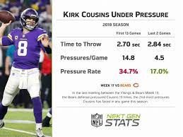 Appearances on leaderboards, awards, and honors. Next Gen Stats Pa Twitter Kirk Cousins Is The Only Quarterback To Have Been Pressured More Than 200 Times This Season But Has Been Pressured Much Less Under New Oc Kevin Stefanski
