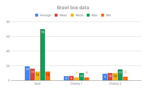 Трофеи клубы power play бойцы. Collected Data From My Brawl Boxes This Week Here Is The Results Brawlstars