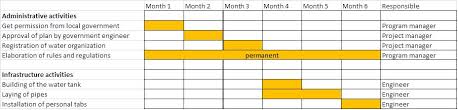 What Is A Gantt Chart Proposalforngos