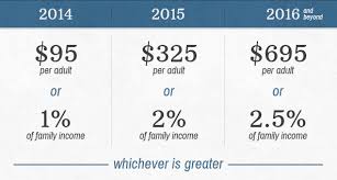 Obamacare Penalty Examples Obamacare Fine Calculator