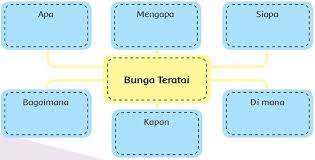 Kunci jawaban pada artikel ini digunakan sebagai panduan dan pembanding oleh orang tua untuk mengoreksi pekerjaan anak. Tuliskan Peta Pikiran Teks Bunga Teratai Pada Kunci Jawaban Tema 2 Kelas 6 Sd Dan Mi Halaman 6 Kabar Lumajang