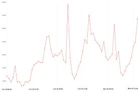 n3 line chart inconsistent values for dates on x axis