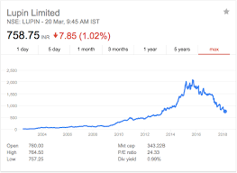 Lupin limited is also among the top 100 stocks of indian stock market in terms of market capitalization. Lupin Case Study On Value Investing