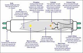 The fluorescent lamp also works on this principle. Fundamentals Of Fluorescent Lights Swartz Electric Fluorescent Light Fluorescent Light Bulb Fluorescent Lamp