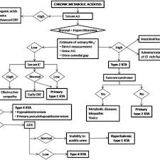 Pdf Renal Tubular Acidosis