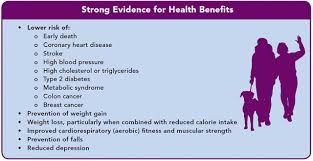 Exercising regularly lowers a person's risk of developing some diseases, including . Article On Benefits Of Regular Exercise Exercise Poster