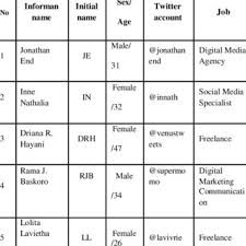 Cara simpel membuat nama perusahaan unik. Pdf The Construction Of Buzzer Identity On Social Media A Descriptive Study Of Buzzer Identity In Twitter