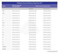 Minimum Wages In Asean For 2021